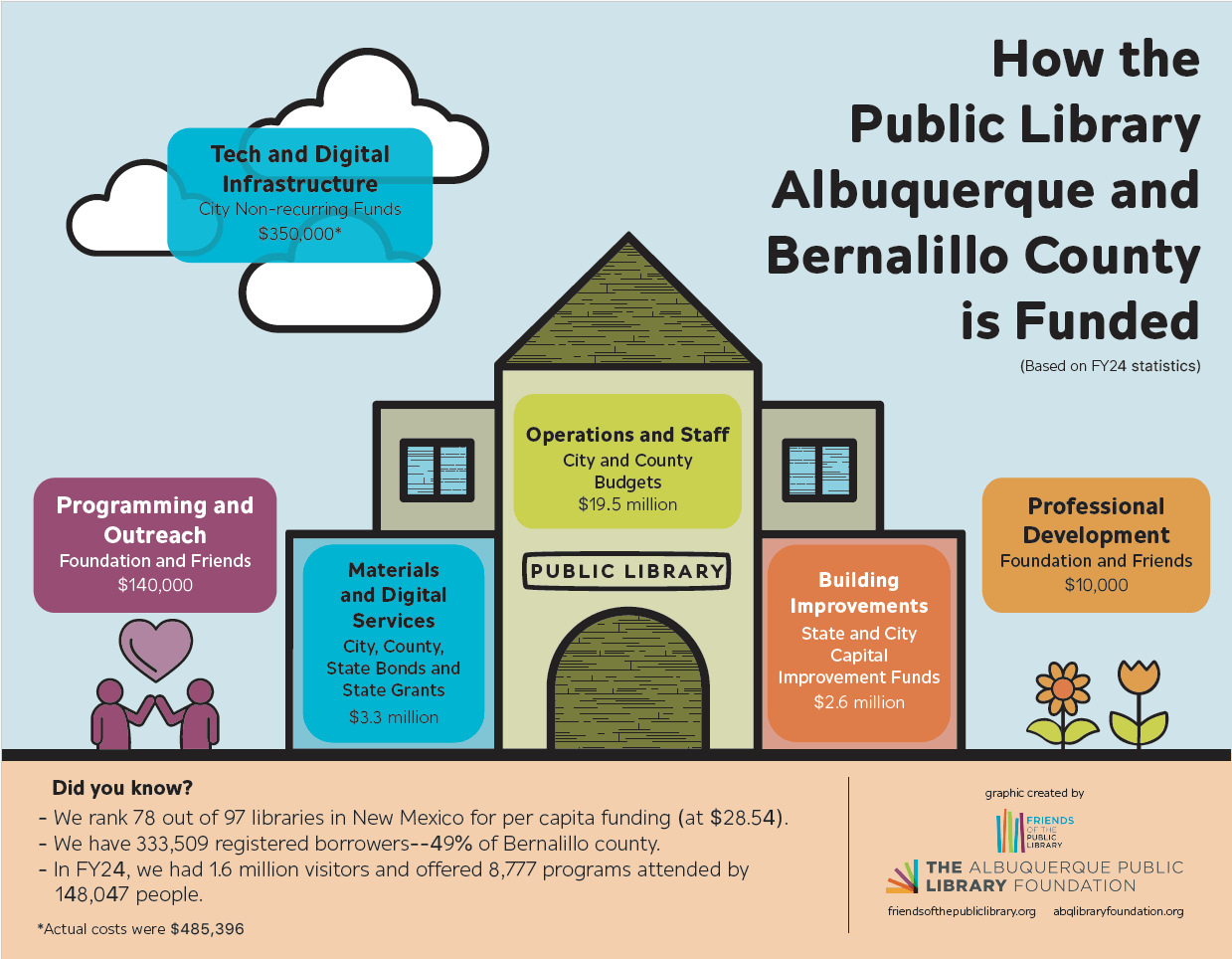 How the library is funded